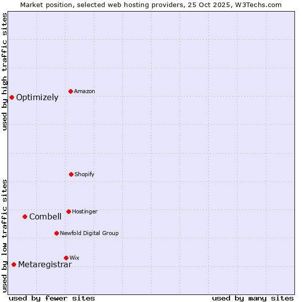 Market position of Combell vs. Metaregistrar vs. Optimizely