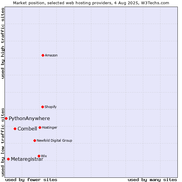 Market position of Combell vs. Metaregistrar vs. PythonAnywhere