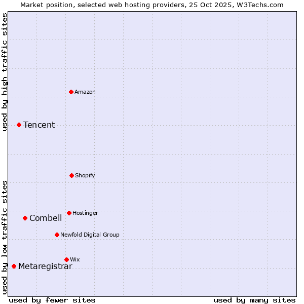 Market position of Combell vs. Tencent vs. Metaregistrar