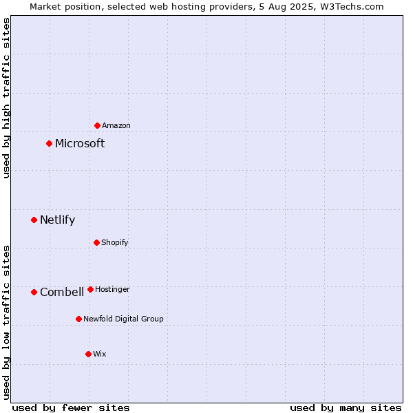 Market position of Microsoft vs. Combell vs. Netlify