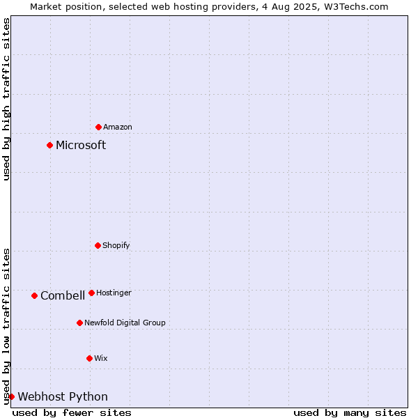 Market position of Microsoft vs. Combell vs. Webhost Python