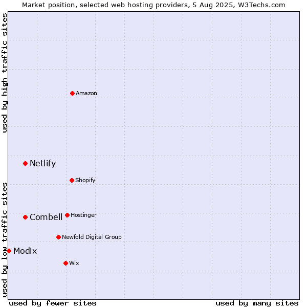 Market position of Combell vs. Netlify vs. Modix