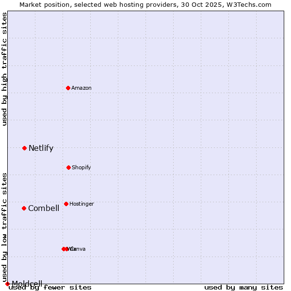 Market position of Netlify vs. Combell vs. Moldcell