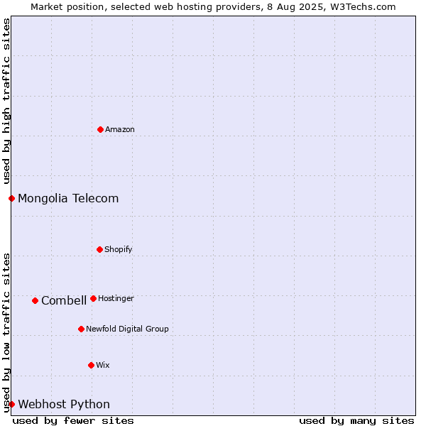 Market position of Combell vs. Webhost Python vs. Mongolia Telecom