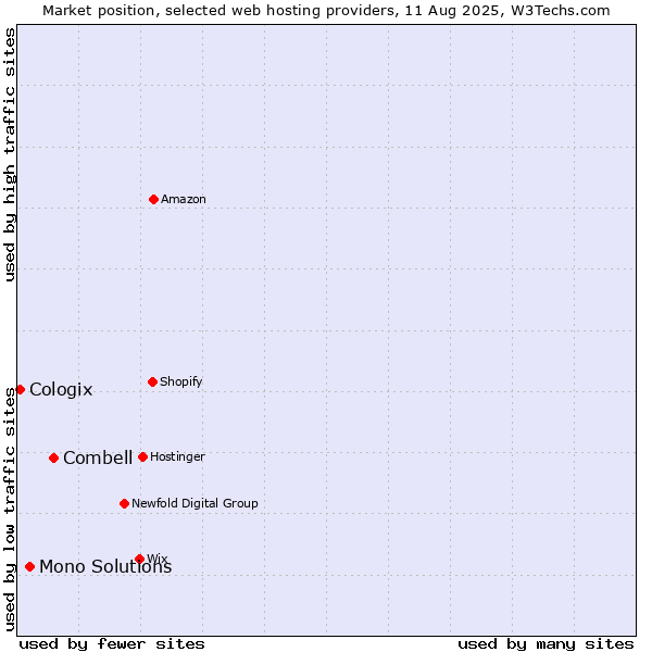 Market position of Combell vs. Mono Solutions vs. Cologix