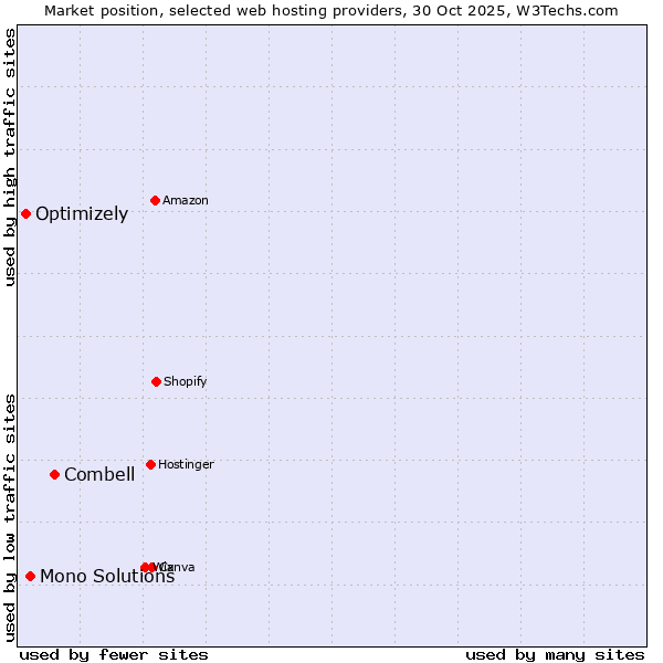 Market position of Combell vs. Mono Solutions vs. Optimizely
