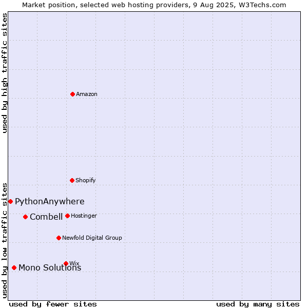 Market position of Combell vs. Mono Solutions vs. PythonAnywhere