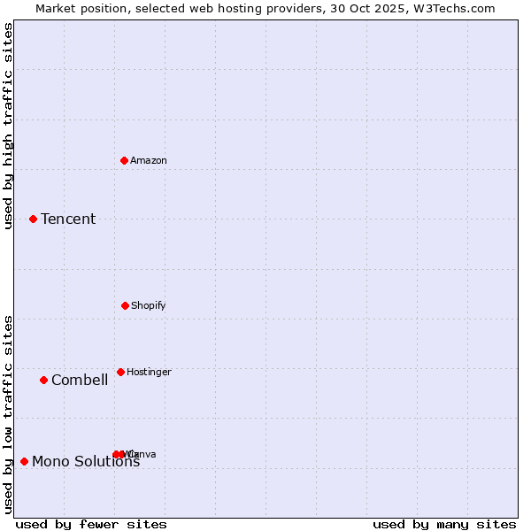 Market position of Combell vs. Tencent vs. Mono Solutions