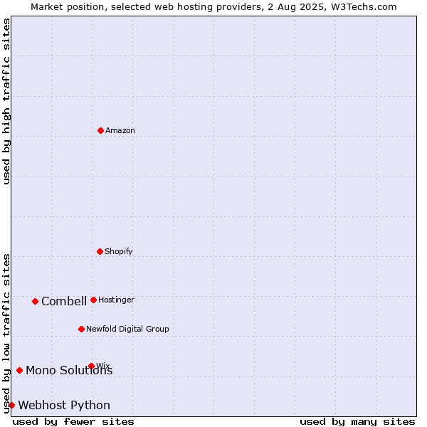Market position of Combell vs. Mono Solutions vs. Webhost Python