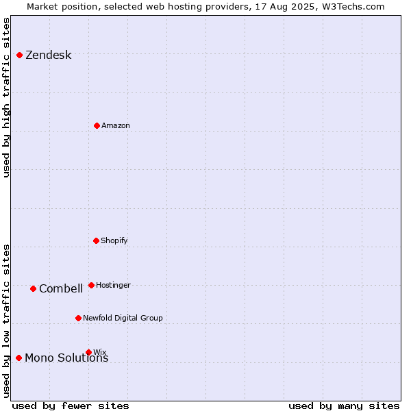 Market position of Combell vs. Zendesk vs. Mono Solutions