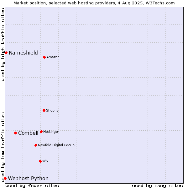 Market position of Combell vs. Nameshield vs. Webhost Python