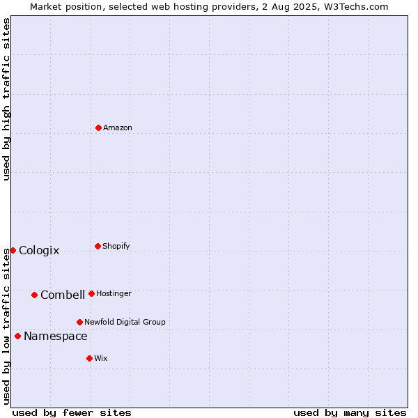 Market position of Combell vs. Namespace vs. Cologix