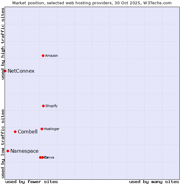 Market position of Combell vs. Namespace vs. NetConnex