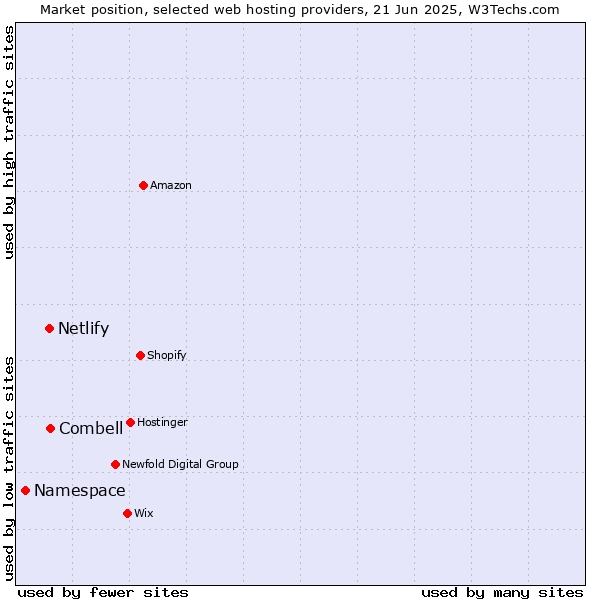 Market position of Combell vs. Netlify vs. Namespace