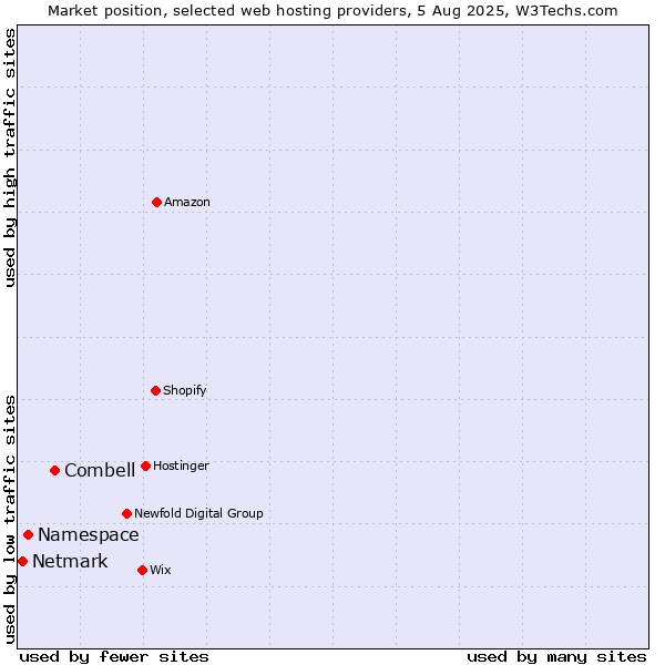 Market position of Combell vs. Namespace vs. Netmark