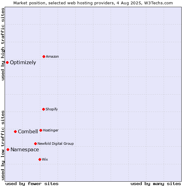 Market position of Combell vs. Namespace vs. Optimizely