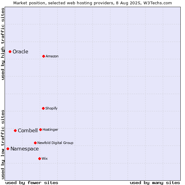 Market position of Combell vs. Oracle vs. Namespace