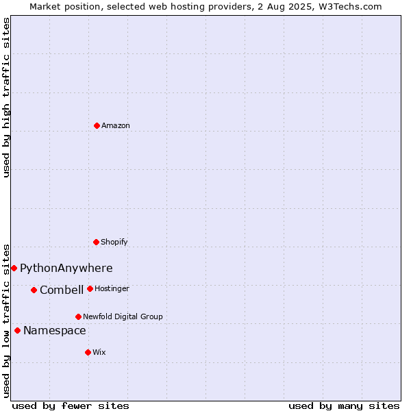Market position of Combell vs. Namespace vs. PythonAnywhere