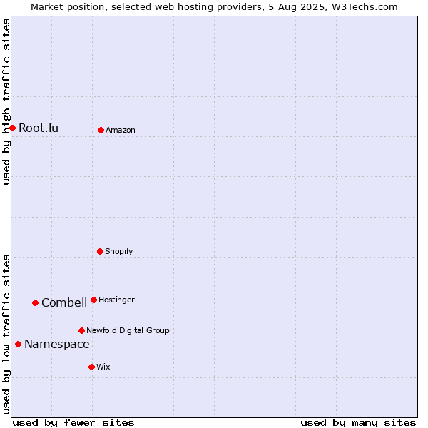 Market position of Combell vs. Namespace vs. Root.lu
