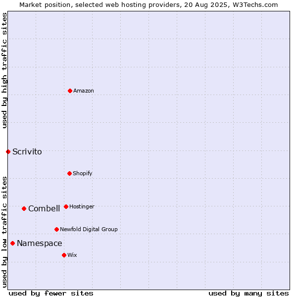 Market position of Combell vs. Namespace vs. Scrivito