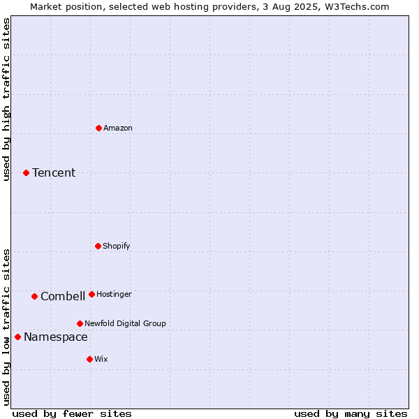 Market position of Combell vs. Tencent vs. Namespace