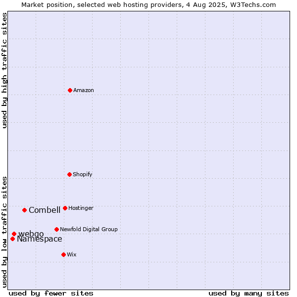 Market position of Combell vs. webgo vs. Namespace