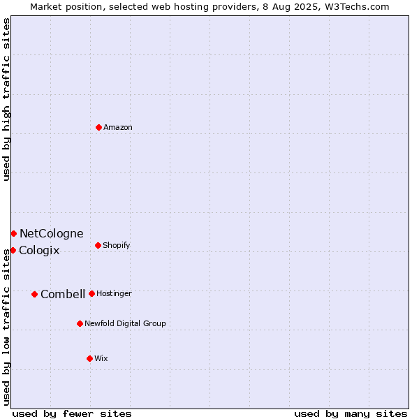 Market position of Combell vs. NetCologne vs. Cologix
