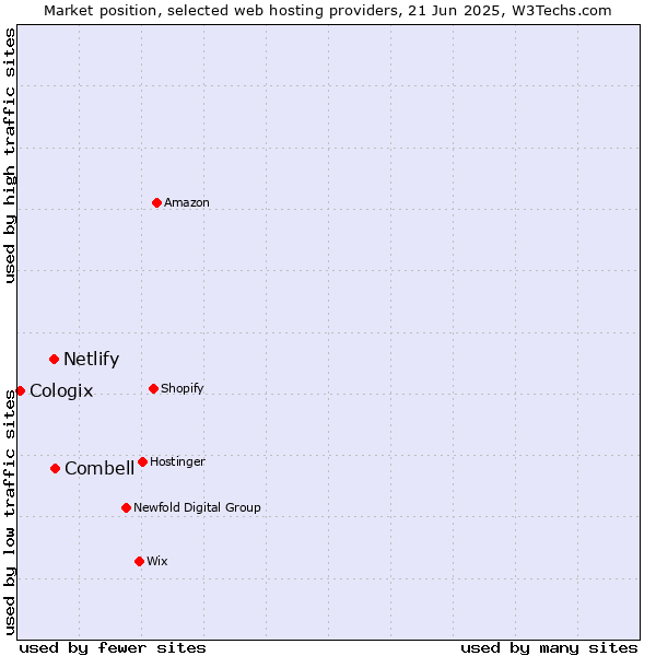 Market position of Combell vs. Netlify vs. Cologix