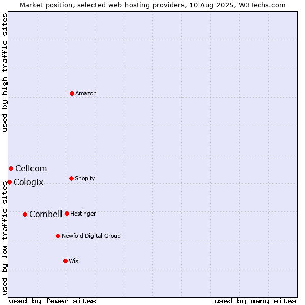Market position of Combell vs. Cellcom vs. Cologix
