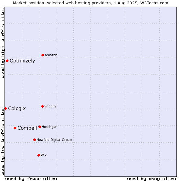Market position of Combell vs. Optimizely vs. Cologix