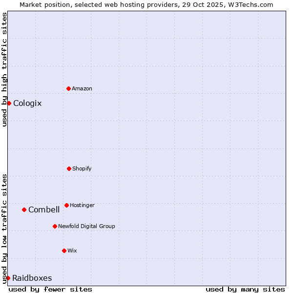 Market position of Combell vs. Cologix vs. Raidboxes