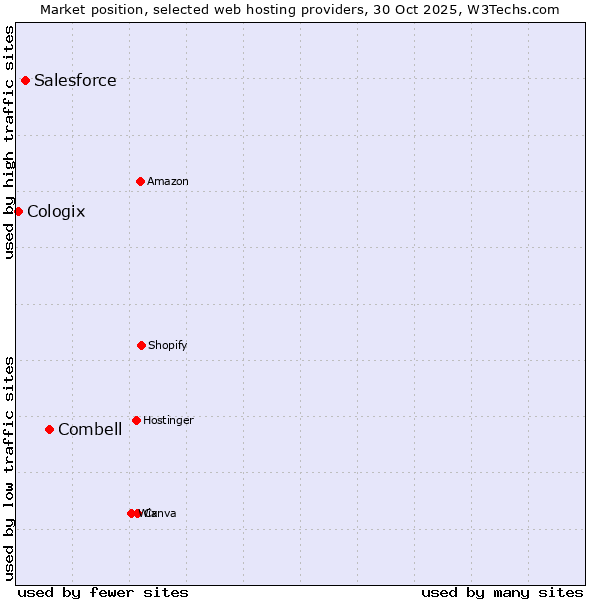 Market position of Combell vs. Salesforce vs. Cologix