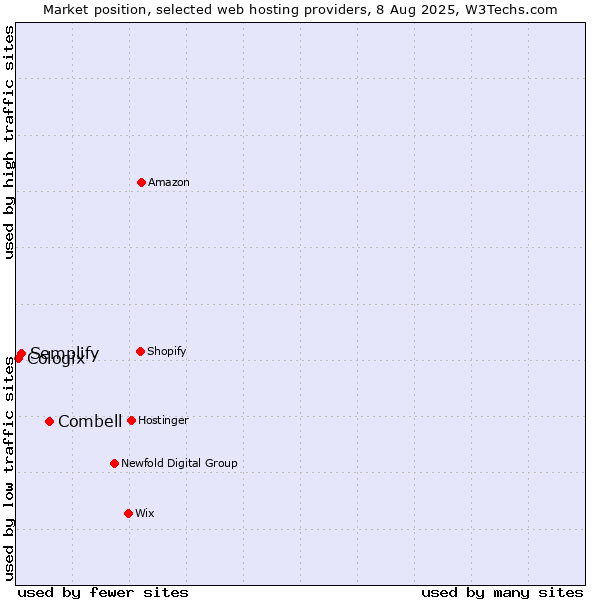 Market position of Combell vs. Semplify vs. Cologix