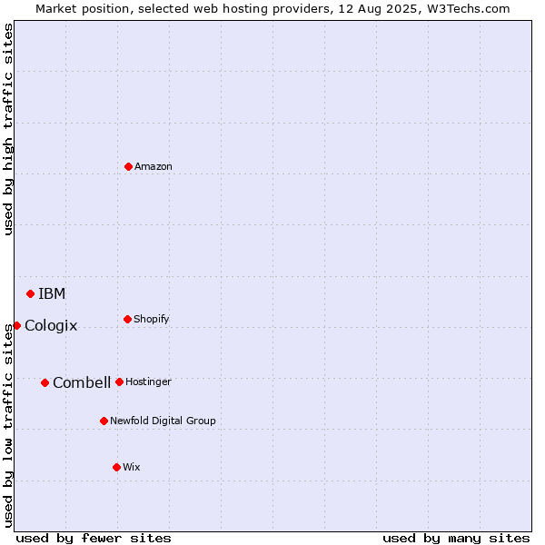 Market position of Combell vs. IBM vs. Cologix