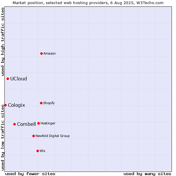 Market position of Combell vs. UCloud vs. Cologix