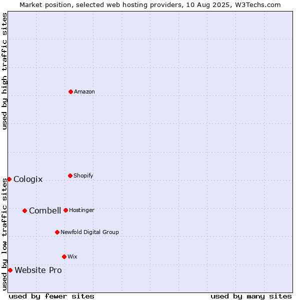 Market position of Combell vs. Website Pro vs. Cologix