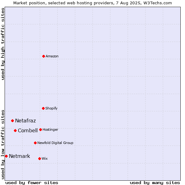 Market position of Combell vs. Netafraz vs. Netmark