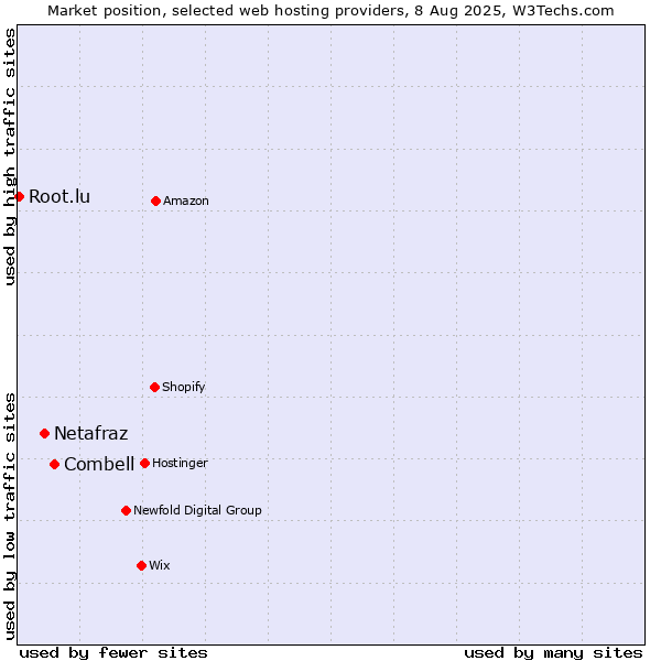 Market position of Combell vs. Netafraz vs. Root.lu