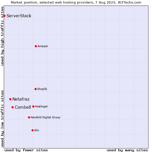 Market position of Combell vs. Netafraz vs. ServerStack