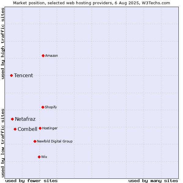 Market position of Combell vs. Netafraz vs. Tencent