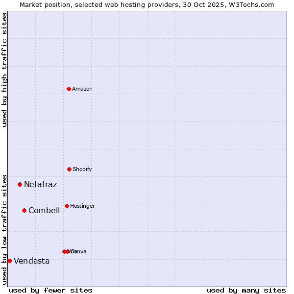 Market position of Combell vs. Netafraz vs. Vendasta
