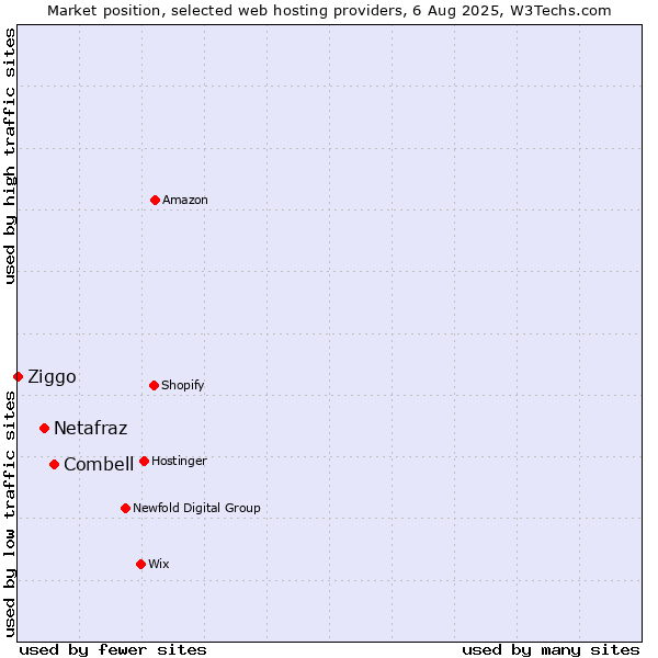 Market position of Combell vs. Netafraz vs. Ziggo