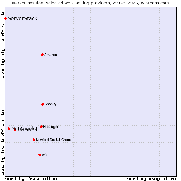 Market position of Combell vs. NetAngels vs. ServerStack
