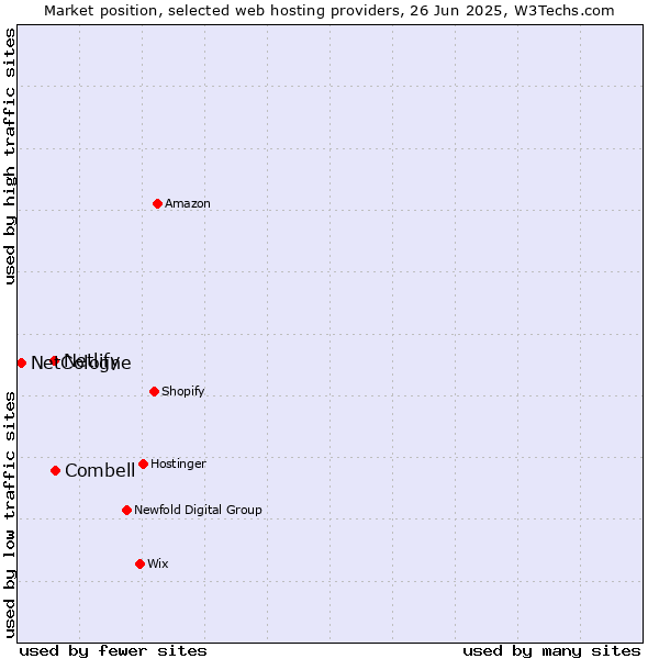 Market position of Combell vs. Netlify vs. NetCologne