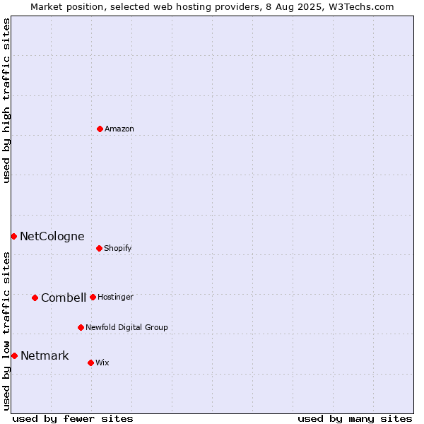 Market position of Combell vs. Netmark vs. NetCologne