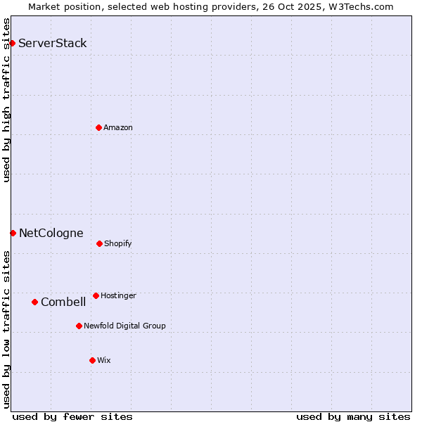 Market position of Combell vs. NetCologne vs. ServerStack