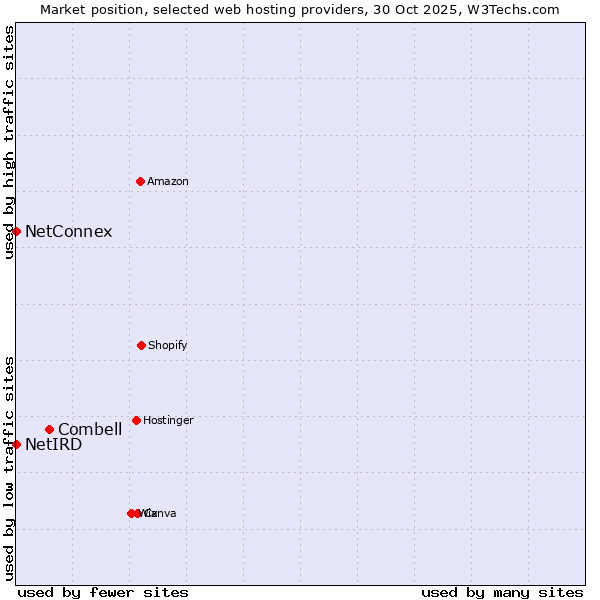Market position of Combell vs. NetConnex vs. NetIRD