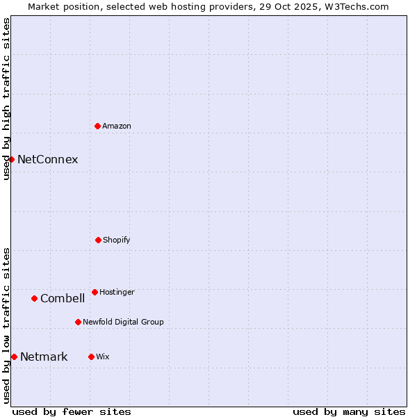 Market position of Combell vs. Netmark vs. NetConnex