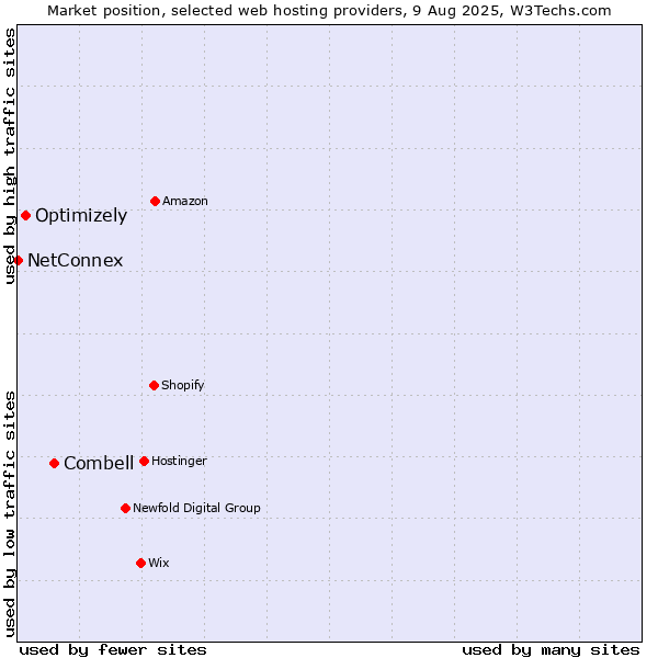 Market position of Combell vs. Optimizely vs. NetConnex