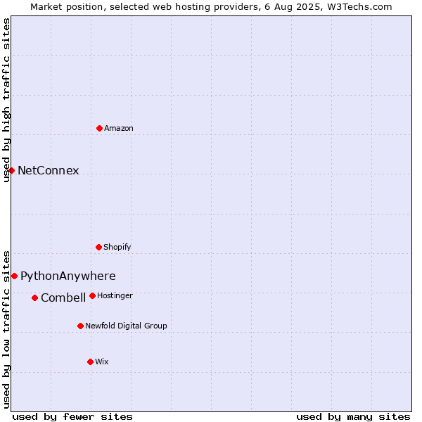 Market position of Combell vs. PythonAnywhere vs. NetConnex